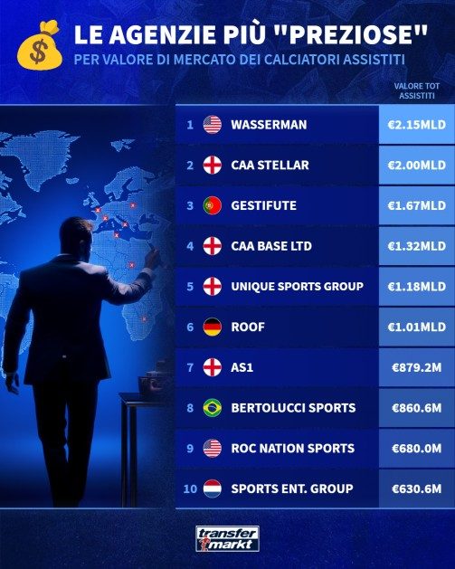 Mercato, le agenzie pi&ugrave; importanti al mondo